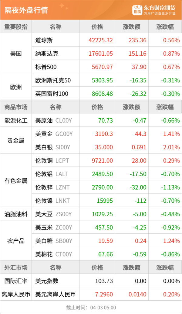 正规股票配资网址 东方财富期货早餐 4月3日 周四